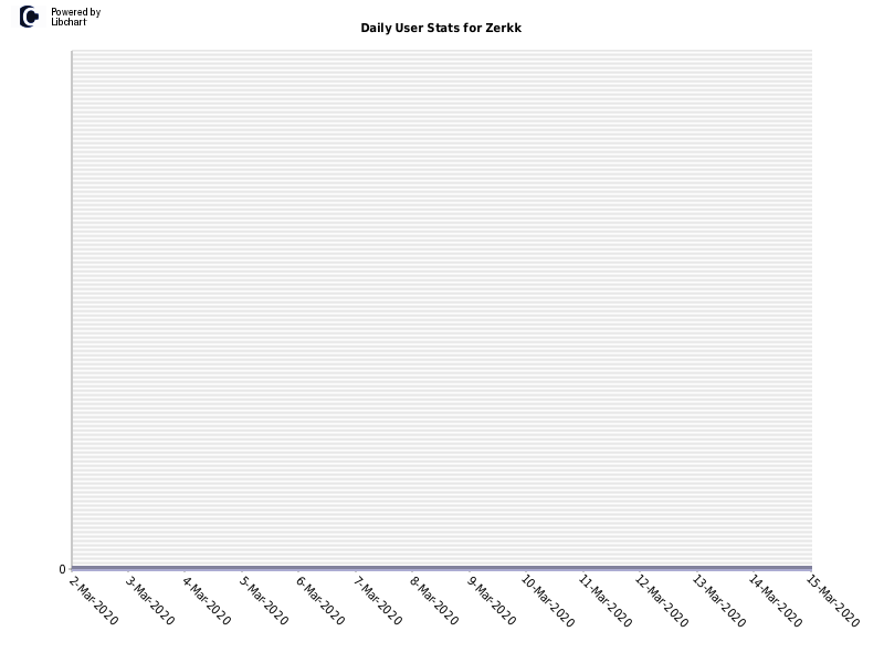 Daily User Stats for Zerkk